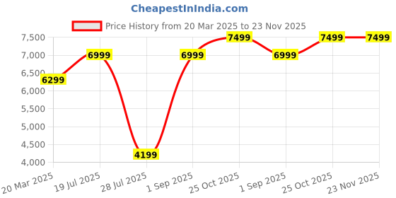 myntra.com Givo Notched Lapel Corduroy Single-Breasted Smart Fit Formal Blazer givo Price History Graph from 20 Mar 2025 to 23 Nov 2025