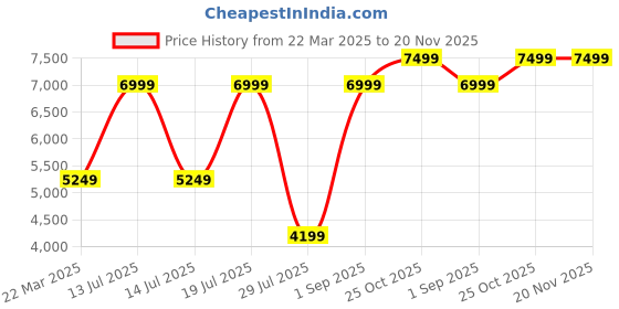 myntra.com Givo Notched Lapel Cotton Single-Breasted Formal Blazer givo Price History Graph from 22 Mar 2025 to 20 Nov 2025