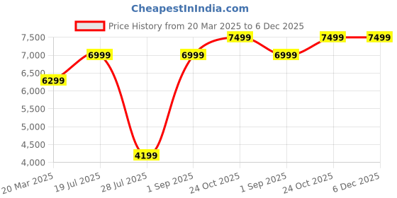 myntra.com Givo Notched Lapel Single-Breasted Tweed Smart Fit Formal Blazer givo Price History Graph from 20 Mar 2025 to 5 Dec 2025
