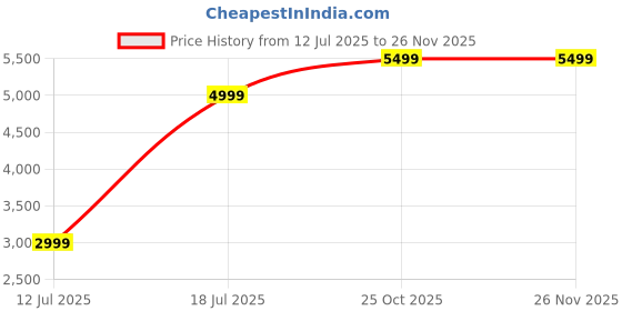 myntra.com Givo Printed Men Pure Cotton Nehru Jacket givo Price History Graph from 12 Jul 2025 to 25 Nov 2025