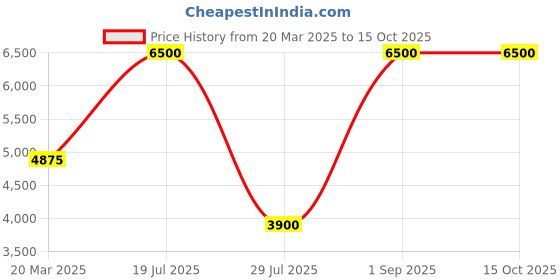 myntra.com Givo Printed Notched Lapel Tailored Fit Double Vent Single Breasted Cotton Blazers givo Price History Graph from 20 Mar 2025 to 14 Oct 2025