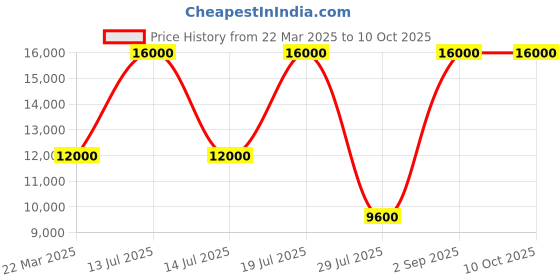 myntra.com Givo Tailored Fit Checked Notch Collar Single-Breasted Formal Blazer givo Price History Graph from 22 Mar 2025 to 9 Oct 2025