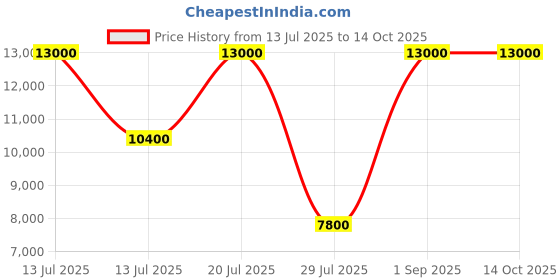 myntra.com Givo Tailored Fit Checked Notch Collar Woollen Single-Breasted Formal Blazer givo Price History Graph from 13 Jul 2025 to 13 Oct 2025
