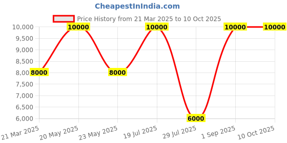 myntra.com Givo Tailored Fit Checked Single-Breasted Formal Blazer givo Price History Graph from 21 Mar 2025 to 10 Oct 2025