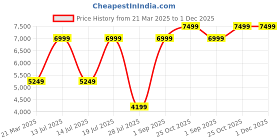 myntra.com Givo Tailored Fit Cotton Single-Breasted Formal Blazer givo Price History Graph from 21 Mar 2025 to 1 Dec 2025