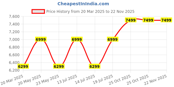 myntra.com Givo Tailored Fit Double Vent Single Breasted Cotton Blazer givo Price History Graph from 20 Mar 2025 to 22 Nov 2025