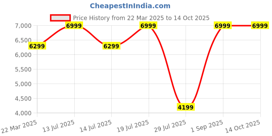 myntra.com Givo Tailored Fit Notch Collar Double Vent Single Breasted Blazer givo Price History Graph from 22 Mar 2025 to 12 Oct 2025
