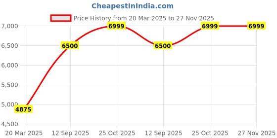 myntra.com Givo Tailored Fit Printed Cotton Single-Breasted Formal Blazer givo Price History Graph from 20 Mar 2025 to 26 Nov 2025