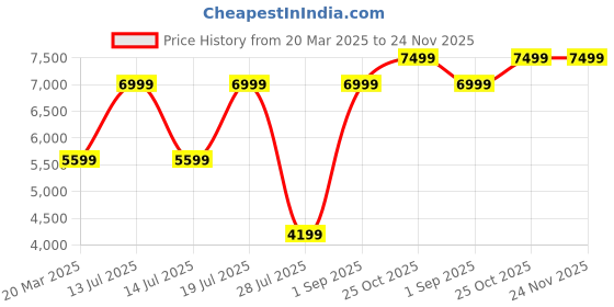myntra.com Givo Tailored Fit Single-Breasted Formal Blazer givo Price History Graph from 20 Mar 2025 to 23 Nov 2025