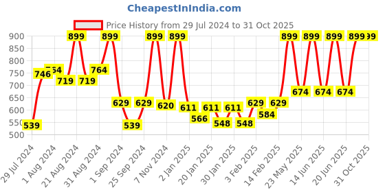 myntra.com GJ baby Boys Mid-Rise Cotton Plain Slim Fit Trousers gj baby Price History Graph from 29 Jul 2024 to 31 Oct 2025