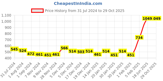 myntra.com GJ baby Boys Mid-Rise Cotton Trousers gj baby Price History Graph from 31 Jul 2024 to 29 Oct 2025
