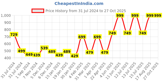 myntra.com GJ baby Boys Mid-Rise Cotton Trousers gj baby Price History Graph from 31 Jul 2024 to 27 Oct 2025