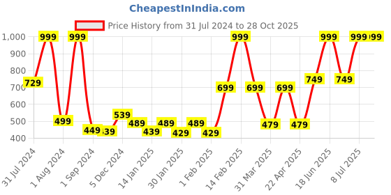 myntra.com GJ baby Boys Mid-Rise Cotton Trousers gj baby Price History Graph from 31 Jul 2024 to 27 Oct 2025
