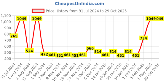 myntra.com GJ baby Boys Mid-Rise Cotton Trousers gj baby Price History Graph from 31 Jul 2024 to 29 Oct 2025
