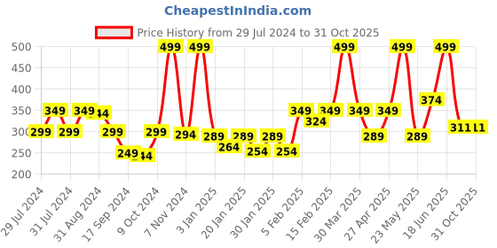myntra.com GJ baby Boys Printed T-shirt gj baby Price History Graph from 29 Jul 2024 to 31 Oct 2025