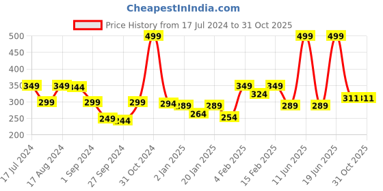 myntra.com GJ baby Boys Round Neck Short Sleeves Printed T-shirt gj baby Price History Graph from 17 Jul 2024 to 31 Oct 2025