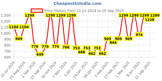 myntra.com GJ baby Boys Slim Fit Clean Look Jeans gj baby Price History Graph from 31 Jul 2024 to 26 Sep 2025