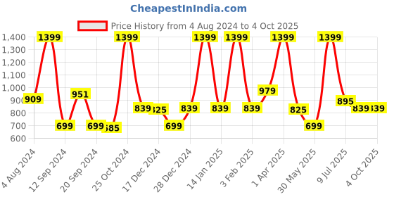 myntra.com GJ baby Boys Woollen Pullover gj baby Price History Graph from 4 Aug 2024 to 4 Oct 2025
