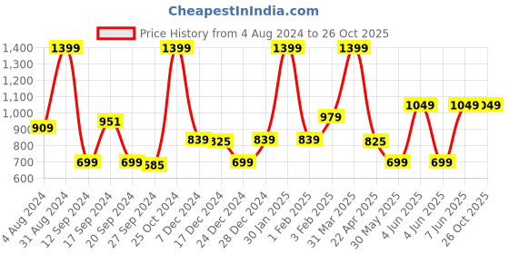 myntra.com GJ baby Girls Animal Woollen Pullover gj baby Price History Graph from 4 Aug 2024 to 26 Oct 2025