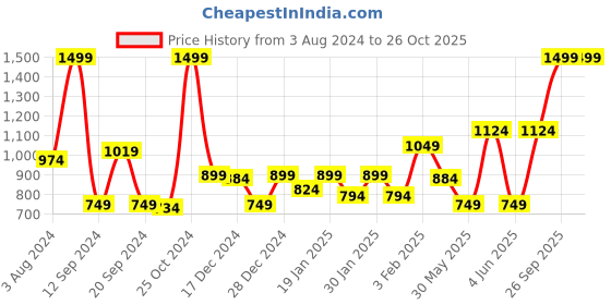 myntra.com GJ baby Girls Animal Woollen Pullover gj baby Price History Graph from 3 Aug 2024 to 26 Oct 2025