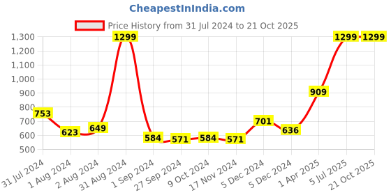 myntra.com GJ baby Girls Blue Jogger Clean Look Low-Rise Cotton Jeans gj baby Price History Graph from 31 Jul 2024 to 21 Oct 2025