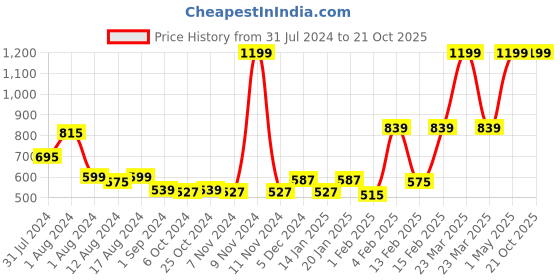 myntra.com GJ baby Girls Blue Jogger Clean Look Low-Rise Cotton Jeans gj baby Price History Graph from 31 Jul 2024 to 21 Oct 2025