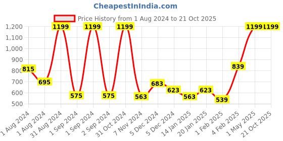myntra.com GJ baby Girls Low Distress Jeans gj baby Price History Graph from 1 Aug 2024 to 21 Oct 2025