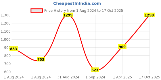 myntra.com GJ baby Girls Low Distress Jeans gj baby Price History Graph from 1 Aug 2024 to 17 Oct 2025