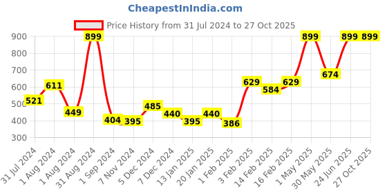 myntra.com GJ baby Girls Printed Pure Cotton T-shirt with Shorts gj baby Price History Graph from 31 Jul 2024 to 27 Oct 2025