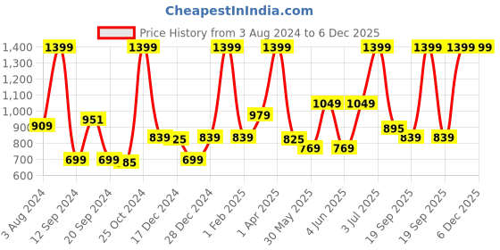 myntra.com GJ baby Girls Printed Woollen Pullover gj baby Price History Graph from 3 Aug 2024 to 5 Dec 2025