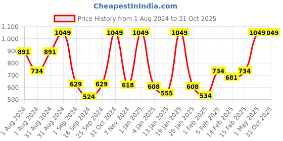 myntra.com GJ baby Girls Slim Fit Low Distressed Jeans gj baby Price History Graph from 1 Aug 2024 to 31 Oct 2025
