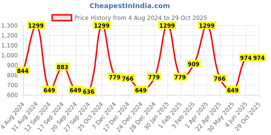 myntra.com GJ baby Girls Striped Woollen Pullover gj baby Price History Graph from 4 Aug 2024 to 28 Oct 2025