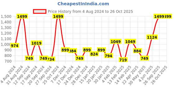 myntra.com GJ baby Girls Striped Woollen Pullover gj baby Price History Graph from 4 Aug 2024 to 26 Oct 2025
