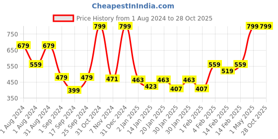 myntra.com GJ baby Infant Boys Graphic Printed T-shirt With Short gj baby Price History Graph from 1 Aug 2024 to 28 Oct 2025