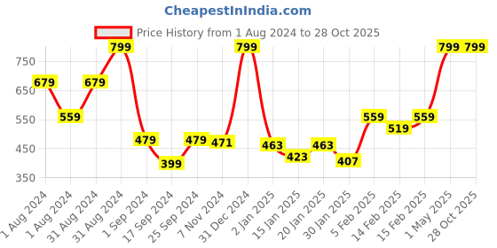 myntra.com GJ baby Infant Girls Printed T-shirt With Short gj baby Price History Graph from 1 Aug 2024 to 28 Oct 2025