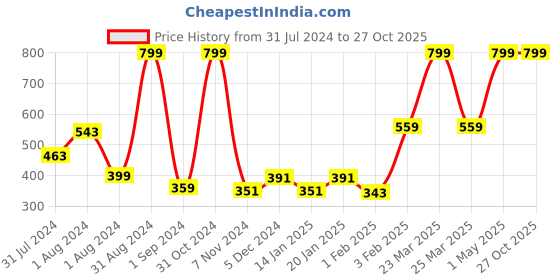 myntra.com GJ baby Infants Girls Printed Pure Cotton Rompers with Shorts gj baby Price History Graph from 31 Jul 2024 to 26 Oct 2025