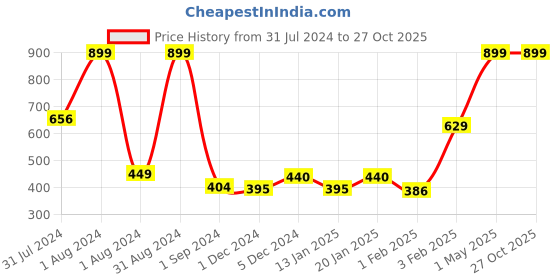 myntra.com GJ baby Infants Girls Printed Pure Cotton T-shirt With Shorts Set gj baby Price History Graph from 31 Jul 2024 to 27 Oct 2025