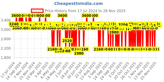 myntra.com GK HAIR 3 Pcs Moisturizing Shampoo & Conditioner-100ml Each -Gold Conditioner-250ml gk hair Price History Graph from 17 Jul 2024 to 27 Nov 2025