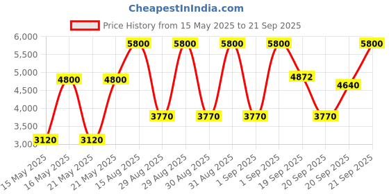 myntra.com GK HAIR Balancing Global Keratin Shampoo- 1000 ml gk hair Price History Graph from 15 May 2025 to 21 Sep 2025
