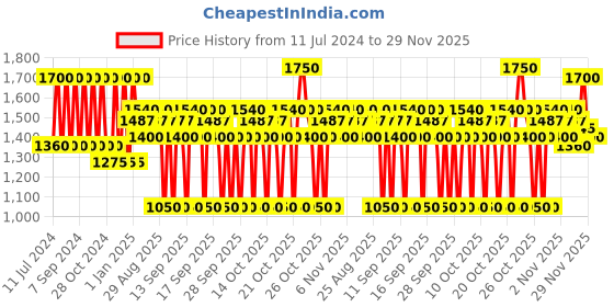 myntra.com GK HAIR Hair Taming System with Juvexin Leave-In Spray - 120 ml gk hair Price History Graph from 11 Jul 2024 to 29 Nov 2025