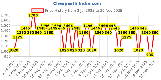 myntra.com GK HAIR Leave in Conditioner Cream Global Keratin Hair Taming System with Juvexin 130 ml gk hair Price History Graph from 2 Jul 2025 to 28 Nov 2025
