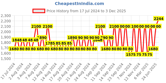 myntra.com GK HAIR Pro Line Hair Taming System with Juvexin Gold Global Keratin Shampoo 250 ml gk hair Price History Graph from 17 Jul 2024 to 3 Dec 2025