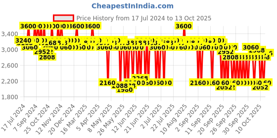 myntra.com GK HAIR Pro-Line Set Of 3 Moisturizing Shampoo & Conditioner-Gold Shampoo gk hair Price History Graph from 17 Jul 2024 to 12 Oct 2025