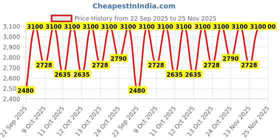 myntra.com GK Hair Set of 2 Pro Line Hair Taming System Thermal Style Her Styling Cream - 100 ml Each gk hair Price History Graph from 22 Sep 2025 to 25 Nov 2025