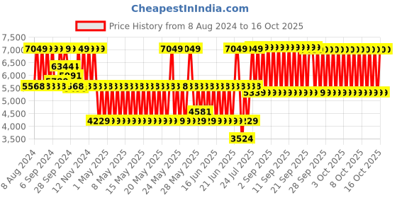 myntra.com GK HAIR Set Of 4 Color Shield Shampoo-Conditioner-Argan Serum & Hair Brush Combo gk hair Price History Graph from 8 Aug 2024 to 16 Oct 2025