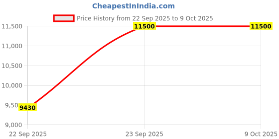 myntra.com GK HAIR Set of Balancing Shampoo 250ml + Gold Shampoo 1000ml & Conditioner 250ml gk hair Price History Graph from 22 Sep 2025 to 8 Oct 2025