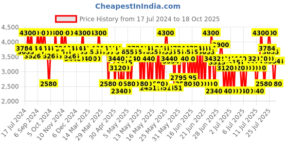myntra.com GK Hair Set of Hair Taming System Pro Line Global Keratin Shampoo & Conditioner with Serum gk hair Price History Graph from 17 Jul 2024 to 18 Oct 2025