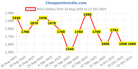 myntra.com GK HAIR Taming System with Juvexin Global Keratin Anti-Dandruff Shampoo 250 ml gk hair Price History Graph from 18 Aug 2025 to 12 Oct 2025