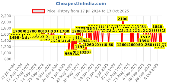 myntra.com GK HAIR Taming System with Juvexin Global Keratin Color Protection Hair Conditioner 240 ml gk hair Price History Graph from 17 Jul 2024 to 13 Oct 2025
