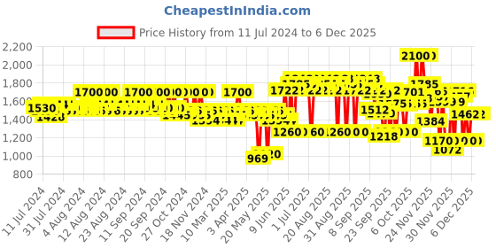 myntra.com GK HAIR UVA Shield Color Protection Global Keratin Coloured Hair shampoo- 240 ml gk hair Price History Graph from 11 Jul 2024 to 4 Dec 2025